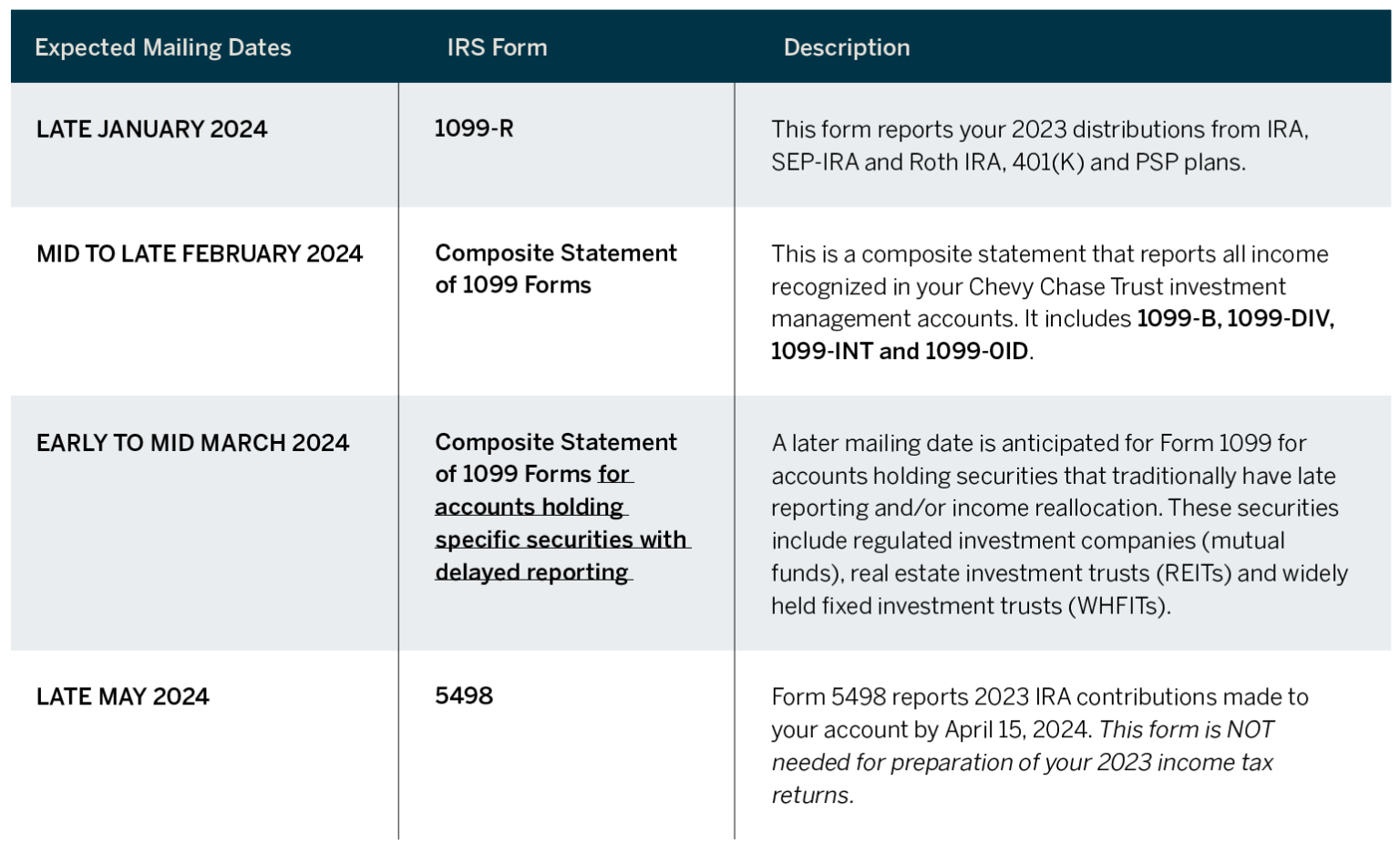 Chevy Chase Trust 2022 Account Information